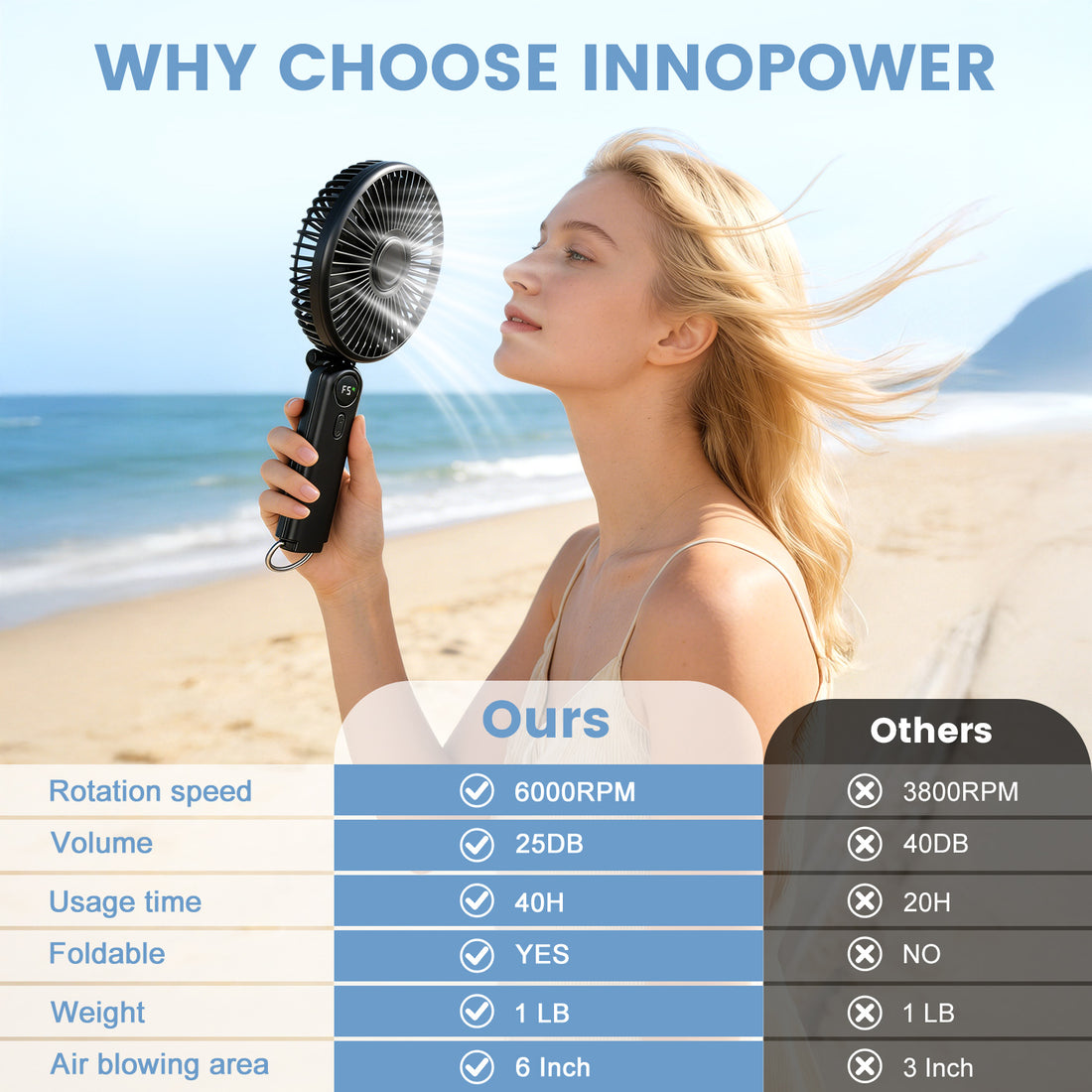Lemolifys 6-inch Portable Handheld Fan, 10000mAh Rechargeable Personal Fan up to 40H Runtime, 5-Speed Long-Range Airflow, 6000RPM Brushless Motor for Travel Concerts Lash Makeup, Gifts for Women
